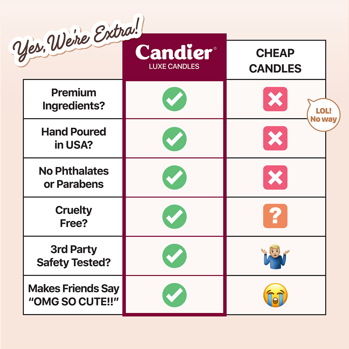 Chart explaining why Candier is one of the best candle brands and maker of luxury candles, made in the USA