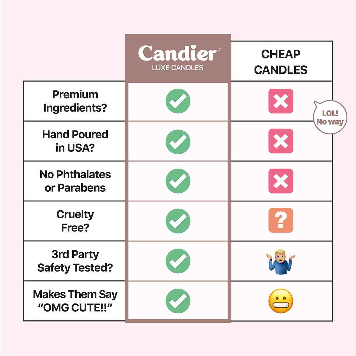 Comparison chart for Candier luxe candles versus cheap candles and why Candier is vest candle brands