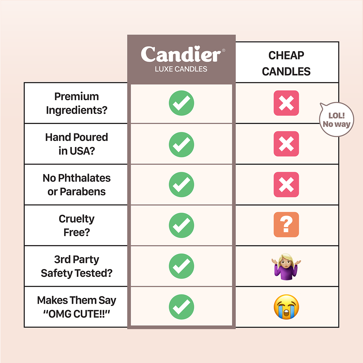 Candier comparison chart vs cheap candles showing best candle brand with soy wax, cruelty free, premium ingredients and cute aesthetic.