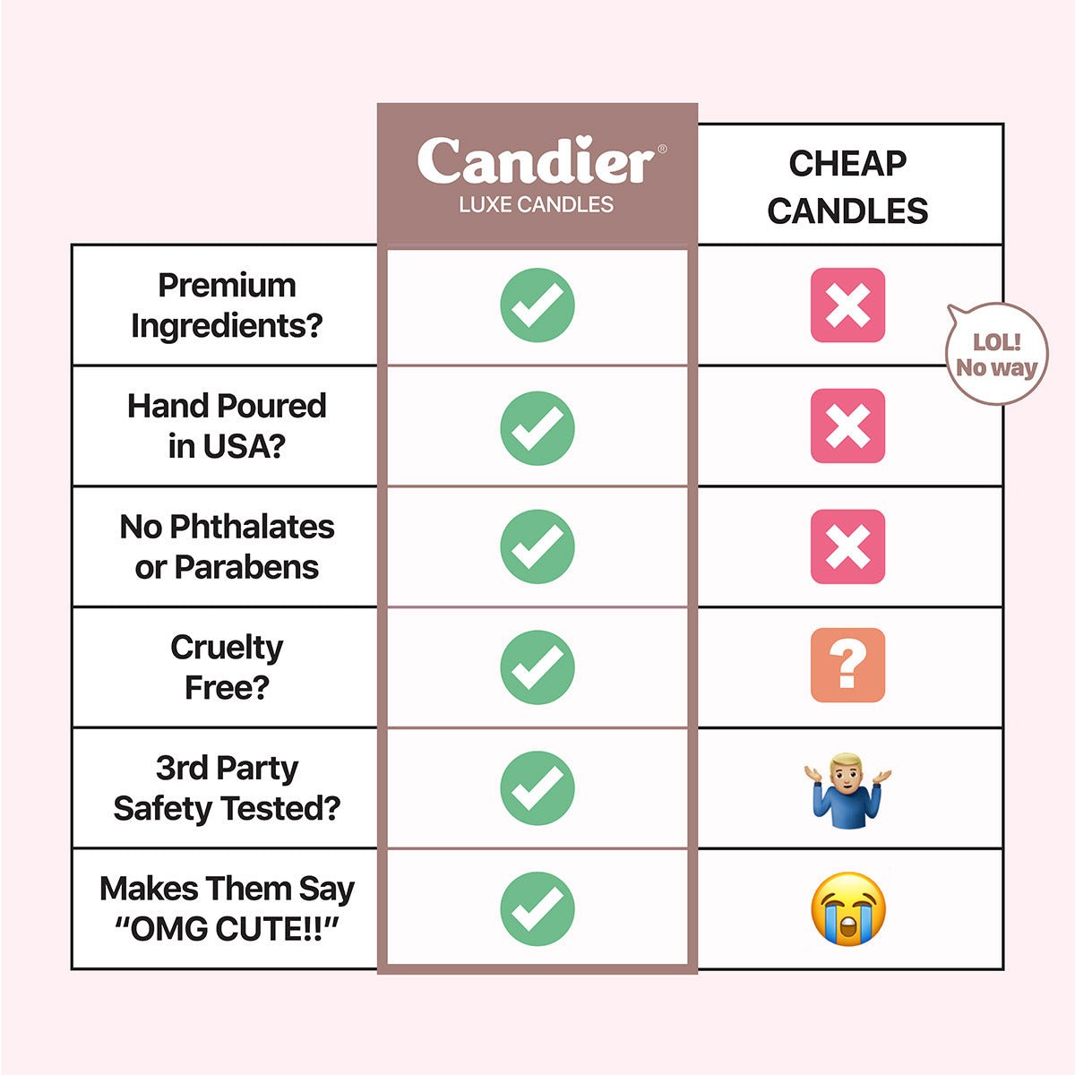 Candier Cereal Milk Candle quality chart comparing lux candle ingredients vs cheap candles. A pretty candle for candycore lovers and unique cute gifts.