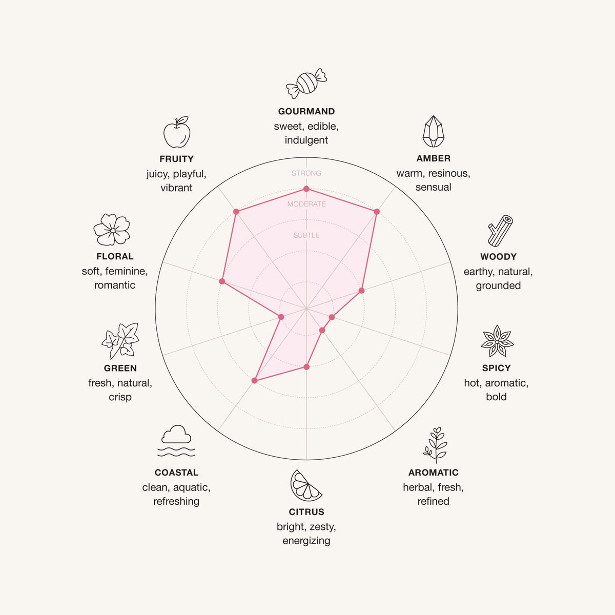 Radar chart showing the fragrance family profile of Candier x Gabi Pink Air perfume.