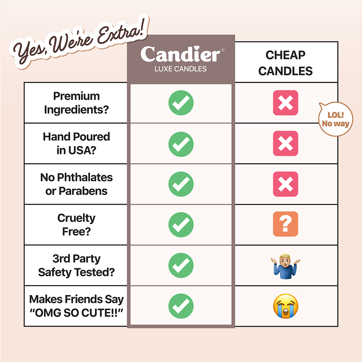 Candier vs cheap candles quality chart ā hand-poured in USA, clean soy; lux candle from best candle brands, perfect for Christmas gifting.