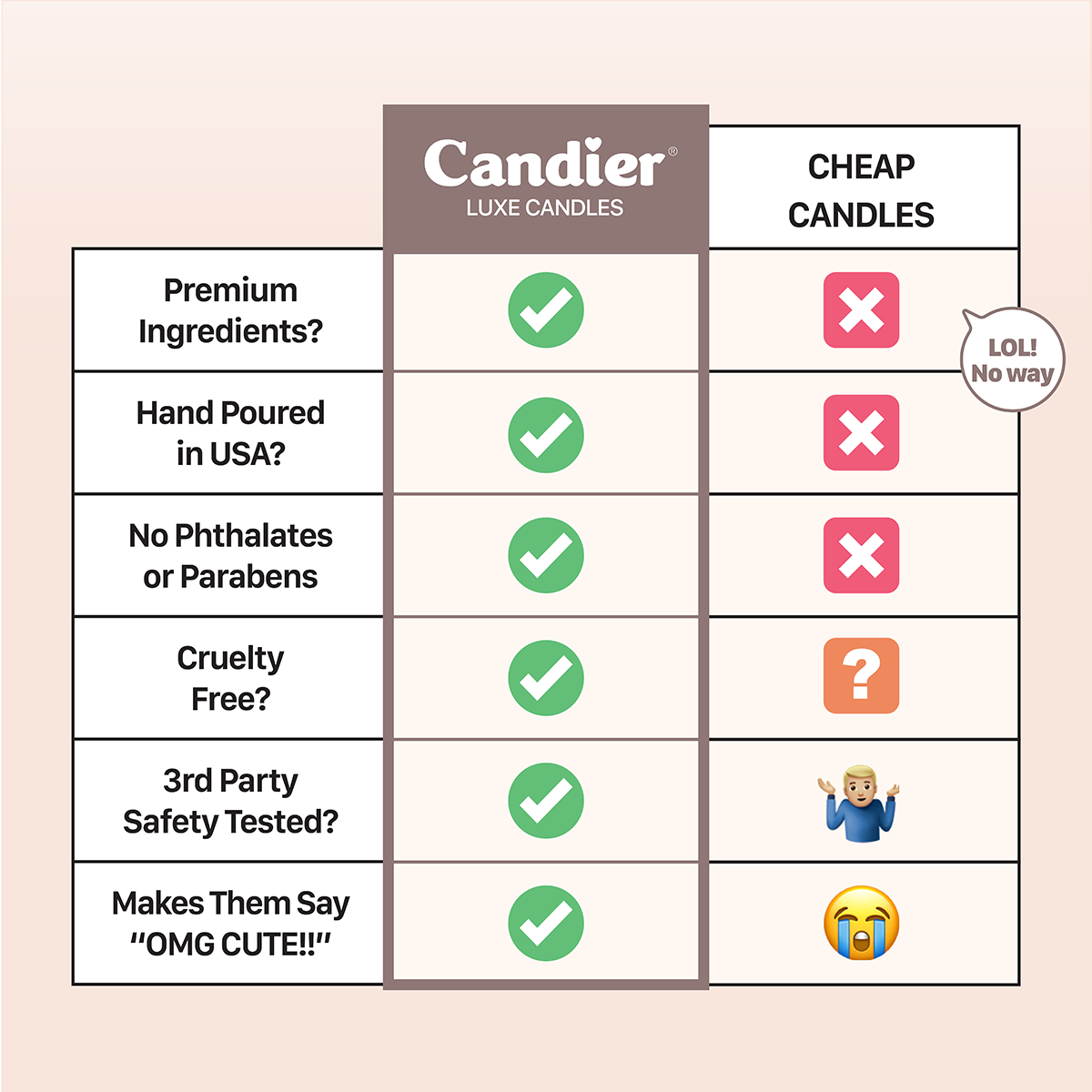 Candier candles comparison chart stating why they’re the best fall candles, hand-poured and clean-scent versus cheap candles.