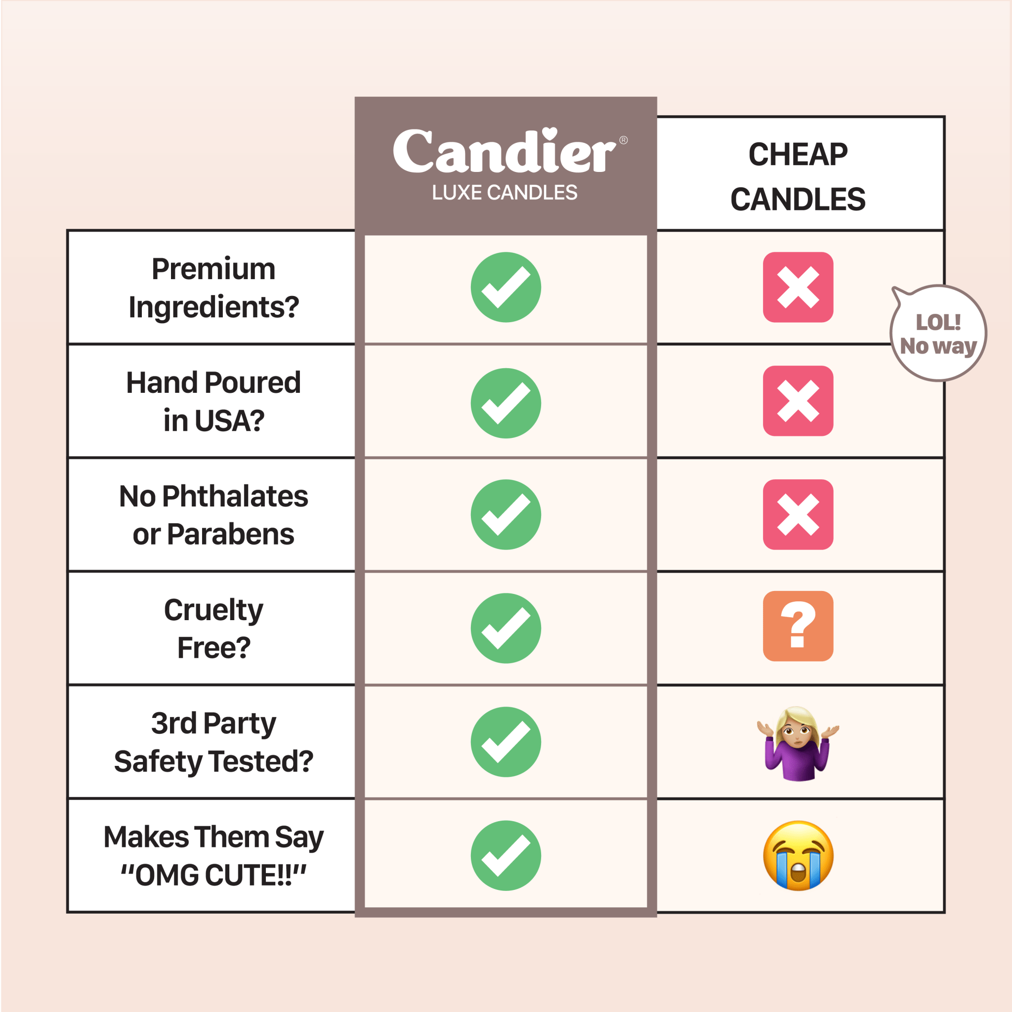 Candier luxe candles vs cheap candles comparison chart – premium ingredients, hand-poured in USA, phthalate-free, cruelty-free, safety tested, and irresistibly cute