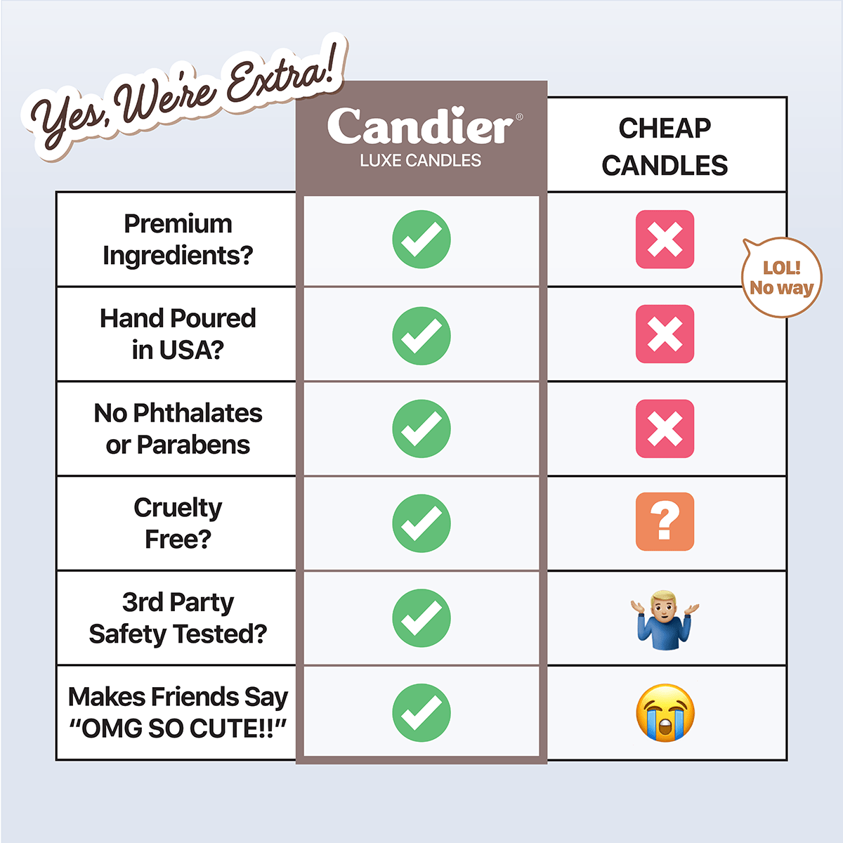 Quality chart showing Candier vs cheap â reliable Candier candles for best gifts for teen girls and best gifts for a young woman.