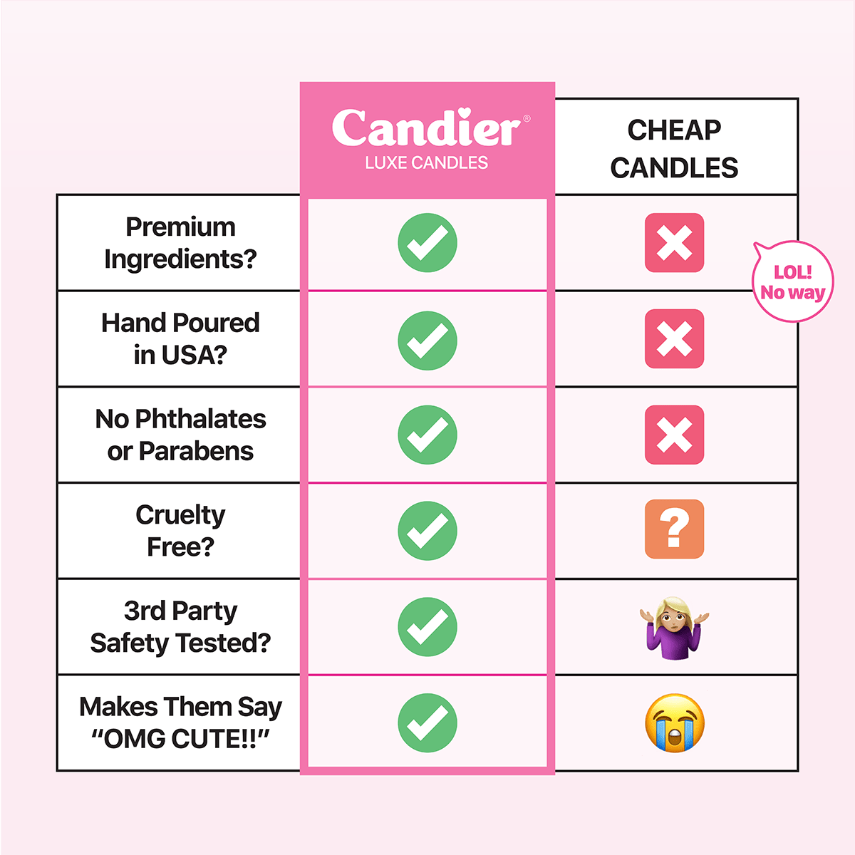 Comparison chart between 'Candier Luxe Candles' and 'Cheap Candles' with green checkmarks and red crosses.