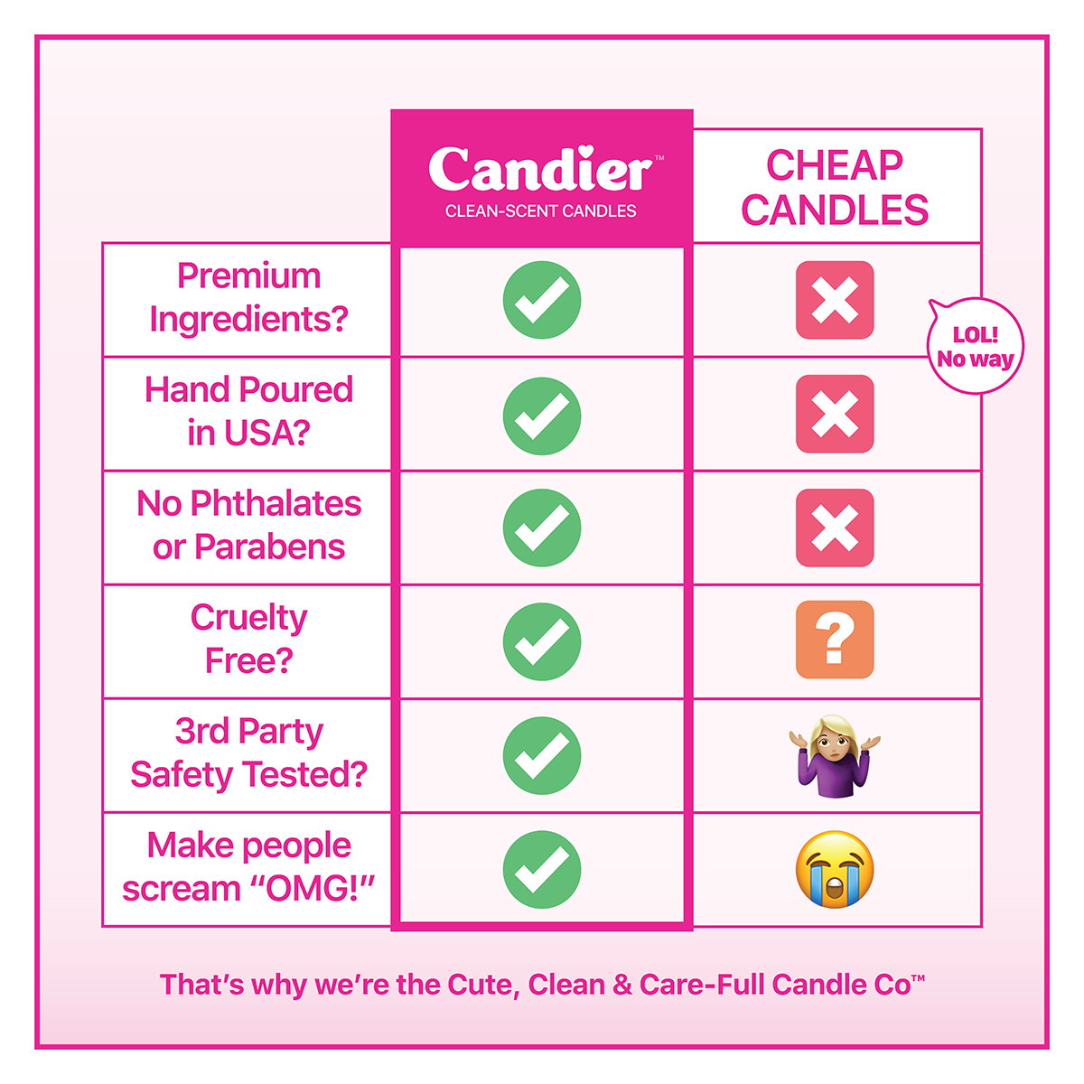Comparison chart highlighting why Candier candles are the best scented candles vs. cheap candles. Candier luxury candles are made with premium ingredients, clean scents, phthalate-free wax, and are hand-poured in the USA. These fancy candles are cruelty-free, third-party safety tested, and make perfect luxury candle gift sets or cute gifts for women who love thoughtful, high-quality products.