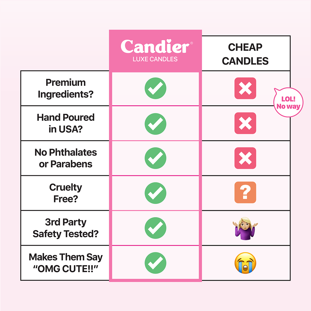 Candier candles comparison chart between 'Candier Luxe Candles' and 'Cheap Candles' on a cute pink aesthetic background.