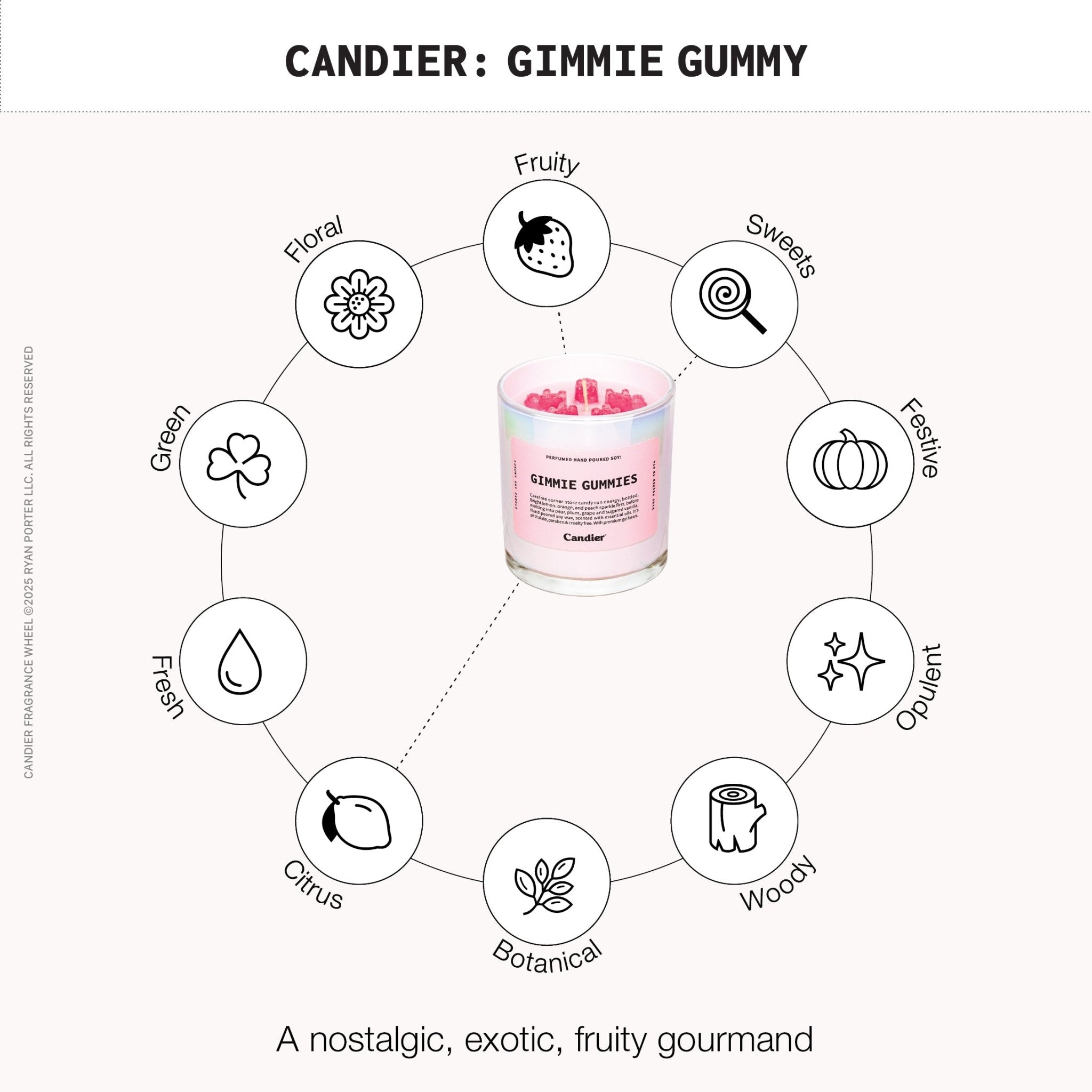 Candier Gimmie Gummies olfactive fragrance wheel overview graphic for a luxury candle, cute candle, and pink candle with nostalgic candy-inspired scent