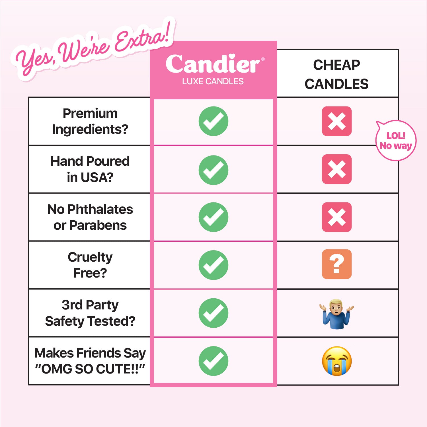 Comparison graphic showing Candier luxury dessert candles versus cheap candles, highlighting clean ingredients, quality fragrance, and premium gifting value