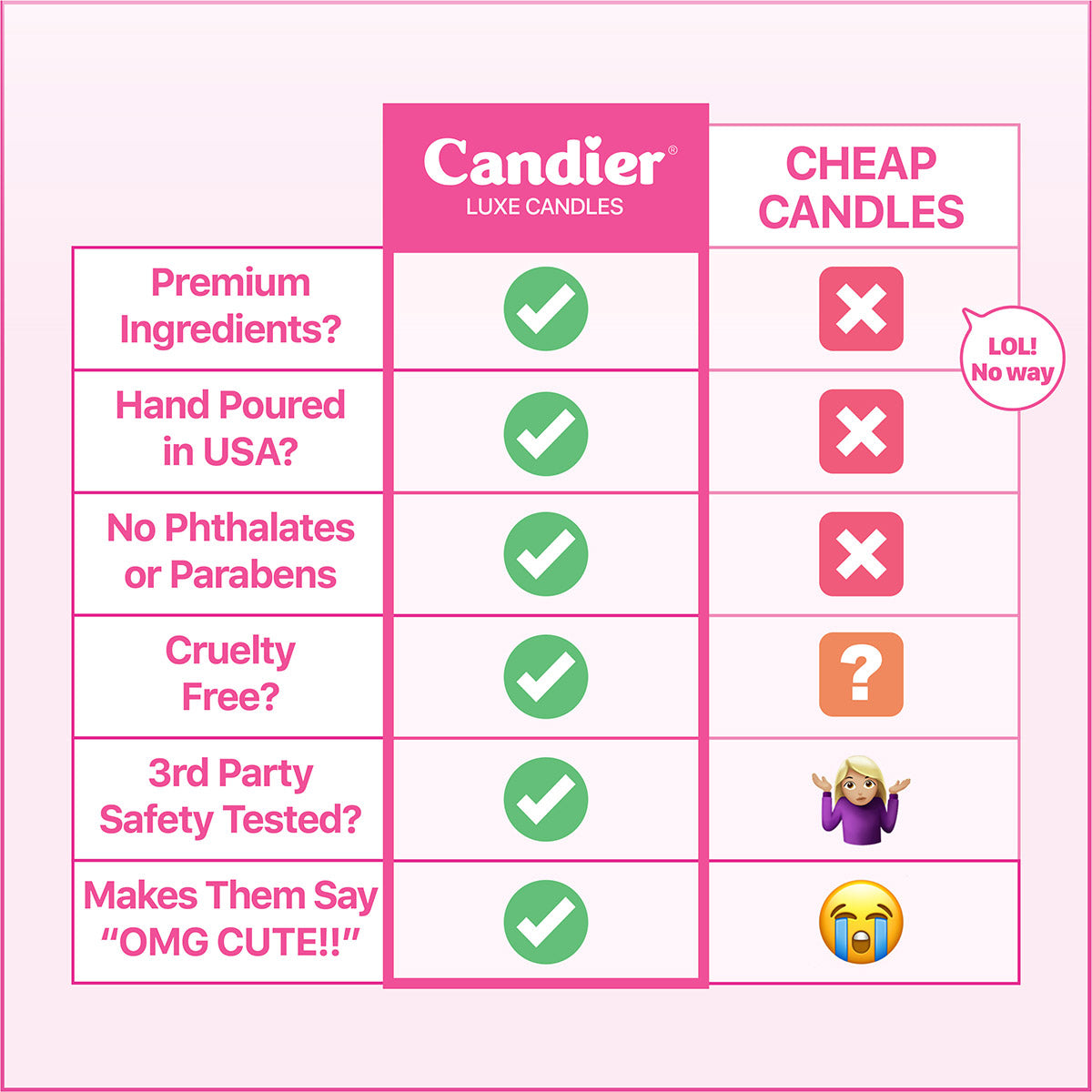 Comparison chart of Candier candles vs. cheap candles, showcasing clean ingredients, aesthetic design, and premium soy wax.