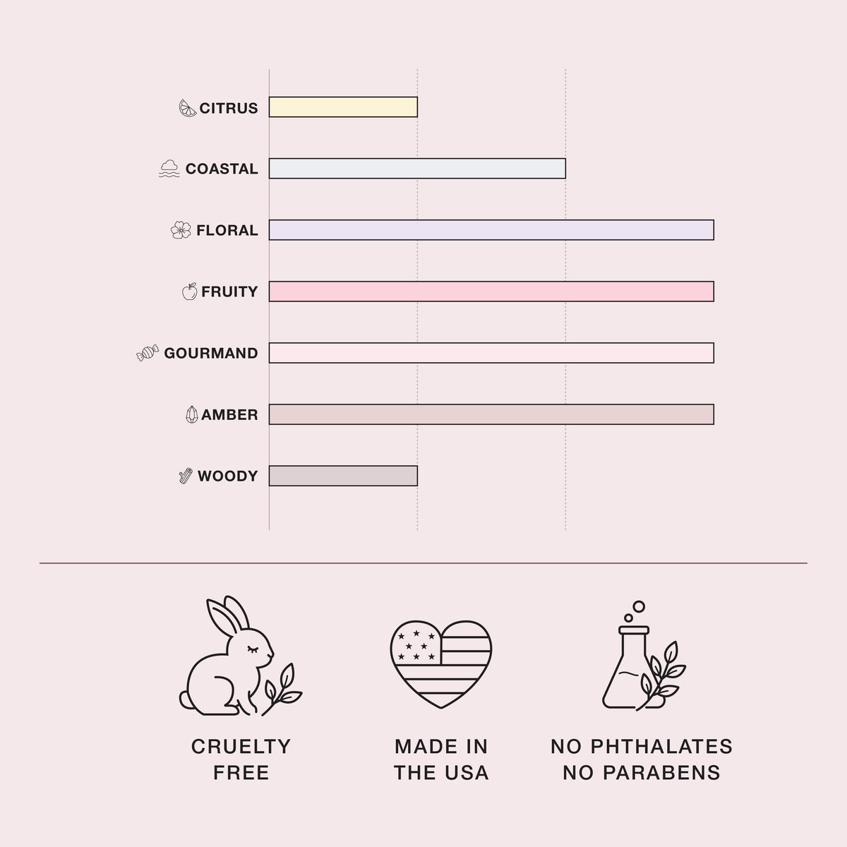 Pink Air fragrance family chart with cruelty-free, made in the USA, no phthalates and no parabens icons.