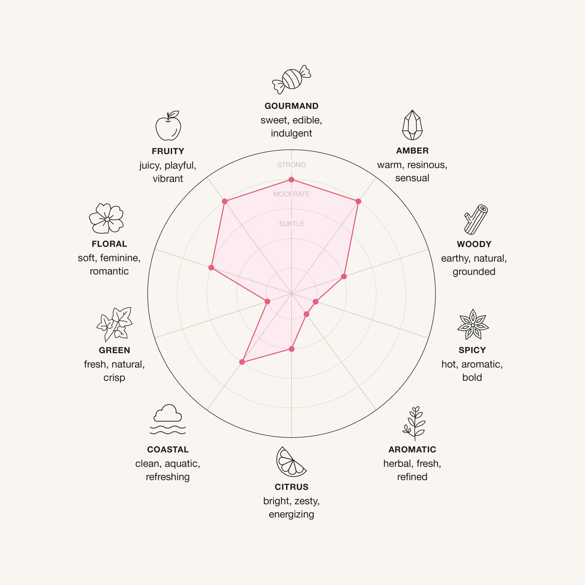 Radar chart showing the fragrance family profile of Candier x Gabi Pink Air perfume.